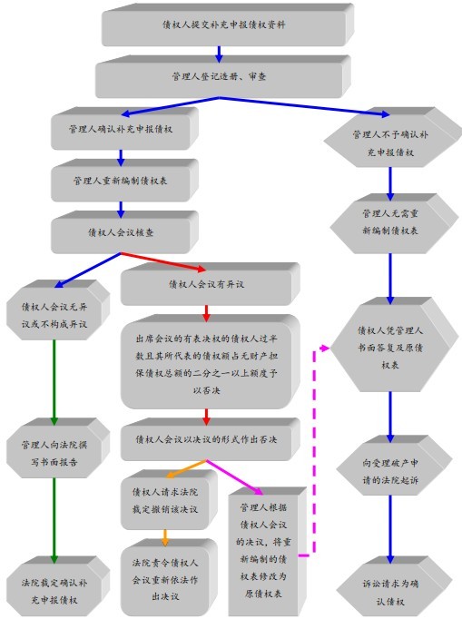 意外險有第三方不給報 > 保險債權計劃 獨立監督人 保險債權計劃流程